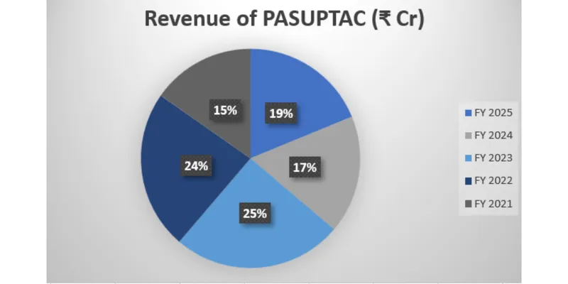Revenue Chart